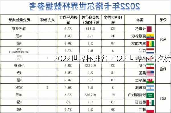 2022世界杯排名,2022世界杯名次榜