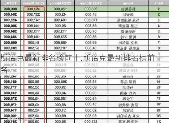 斯诺克最新排名榜前十,斯诺克最新排名榜前十名