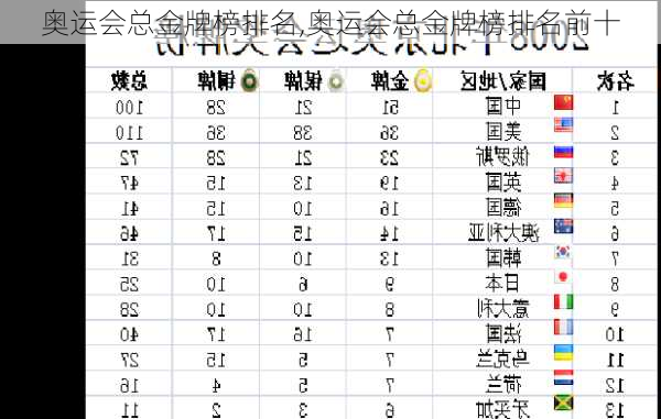 奥运会总金牌榜排名,奥运会总金牌榜排名前十