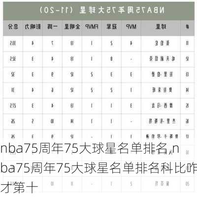 nba75周年75大球星名单排名,nba75周年75大球星名单排名科比咋才第十