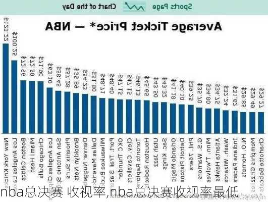 nba总决赛 收视率,nba总决赛收视率最低