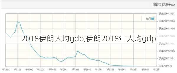 2018伊朗人均gdp,伊朗2018年人均gdp