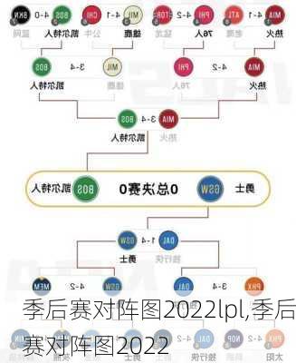 季后赛对阵图2022lpl,季后赛对阵图2022