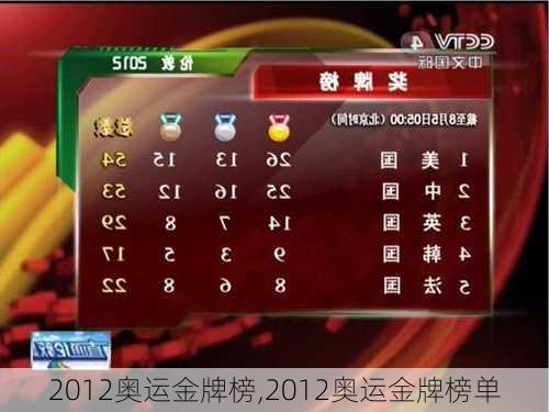 2012奥运金牌榜,2012奥运金牌榜单