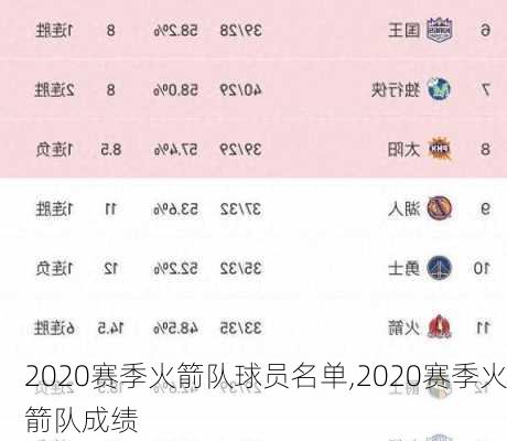 2020赛季火箭队球员名单,2020赛季火箭队成绩