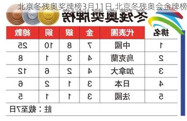 北京冬残奥奖牌榜3月11日,北京冬残奥会金牌榜