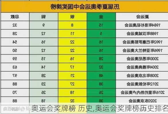 奥运会奖牌榜 历史,奥运会奖牌榜历史排名