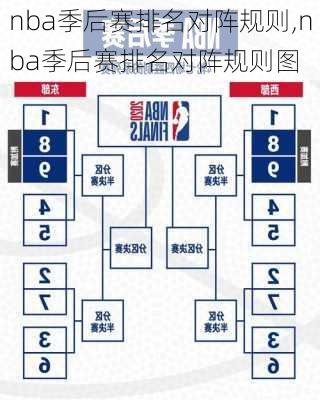 nba季后赛排名对阵规则,nba季后赛排名对阵规则图