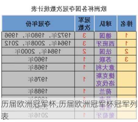 历届欧洲冠军杯,历届欧洲冠军杯冠军列表