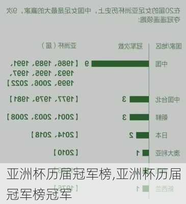 亚洲杯历届冠军榜,亚洲杯历届冠军榜冠军