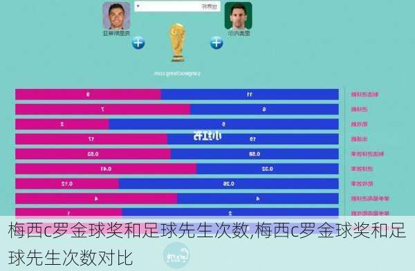 梅西c罗金球奖和足球先生次数,梅西c罗金球奖和足球先生次数对比