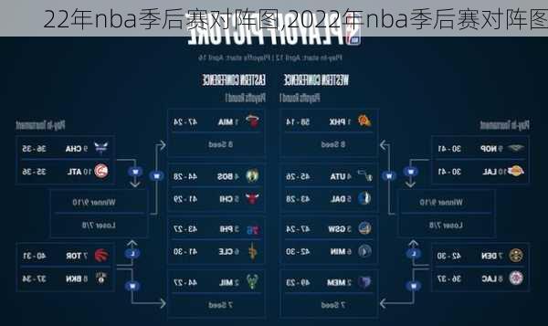 22年nba季后赛对阵图,2022年nba季后赛对阵图