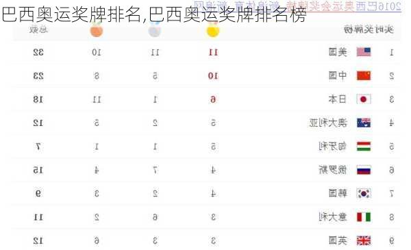 巴西奥运奖牌排名,巴西奥运奖牌排名榜