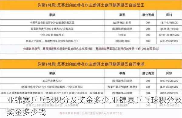 亚锦赛乒乓球积分及奖金多少,亚锦赛乒乓球积分及奖金多少钱