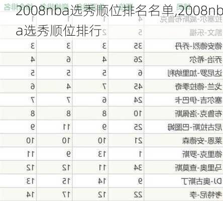 2008nba选秀顺位排名名单,2008nba选秀顺位排行