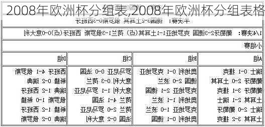 2008年欧洲杯分组表,2008年欧洲杯分组表格