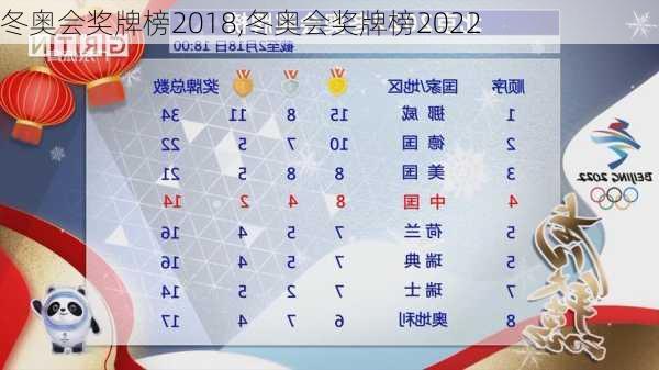 冬奥会奖牌榜2018,冬奥会奖牌榜2022