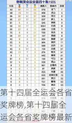 第十四届全运会各省奖牌榜,第十四届全运会各省奖牌榜最新