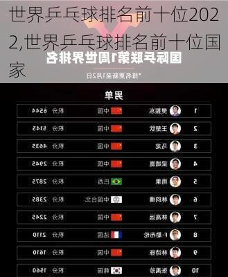 世界乒乓球排名前十位2022,世界乒乓球排名前十位国家