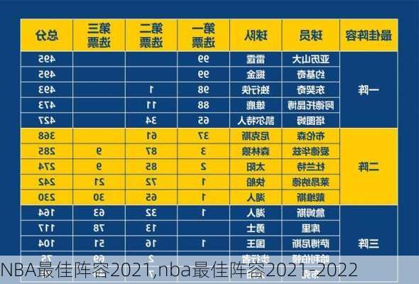 NBA最佳阵容2021,nba最佳阵容2021-2022