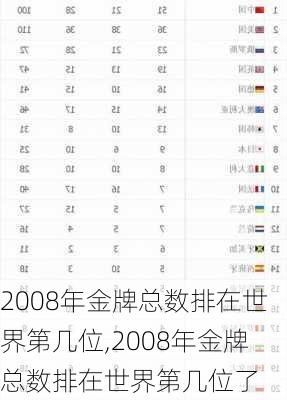 2008年金牌总数排在世界第几位,2008年金牌总数排在世界第几位了