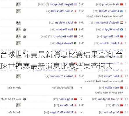 台球世锦赛最新消息比赛结果查询,台球世锦赛最新消息比赛结果查询表