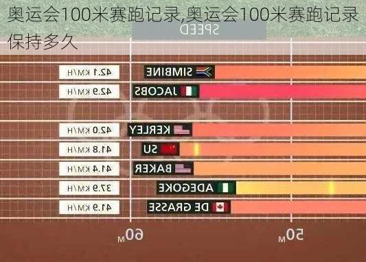 奥运会100米赛跑记录,奥运会100米赛跑记录保持多久