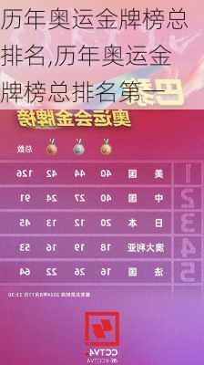 历年奥运金牌榜总排名,历年奥运金牌榜总排名第一