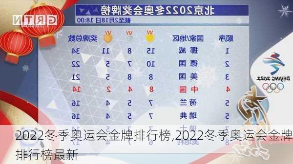 2022冬季奥运会金牌排行榜,2022冬季奥运会金牌排行榜最新