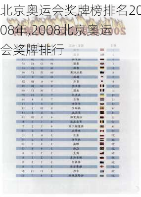 北京奥运会奖牌榜排名2008年,2008北京奥运会奖牌排行