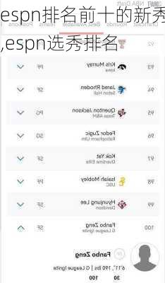 espn排名前十的新秀,espn选秀排名
