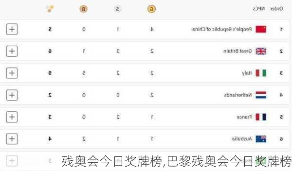 残奥会今日奖牌榜,巴黎残奥会今日奖牌榜