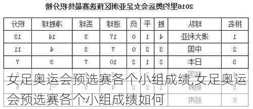 女足奥运会预选赛各个小组成绩,女足奥运会预选赛各个小组成绩如何