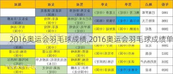 2016奥运会羽毛球成绩,2016奥运会羽毛球成绩单