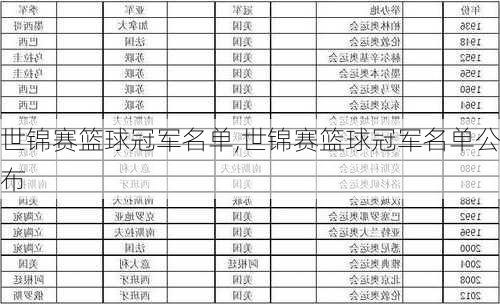 世锦赛篮球冠军名单,世锦赛篮球冠军名单公布