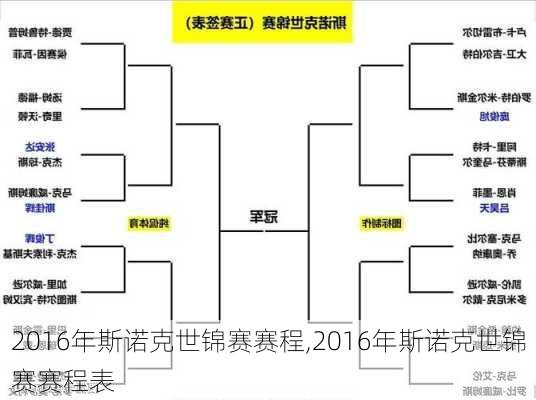 2016年斯诺克世锦赛赛程,2016年斯诺克世锦赛赛程表