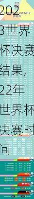 2023世界杯决赛结果,22年世界杯决赛时间