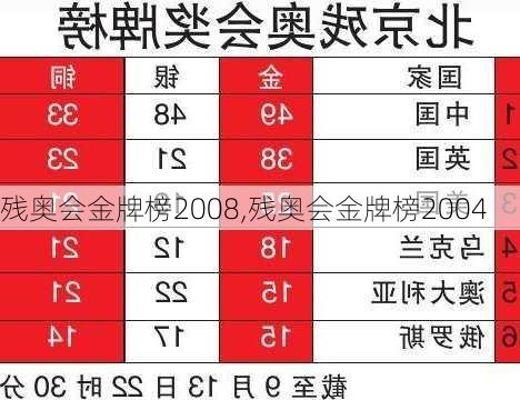 残奥会金牌榜2008,残奥会金牌榜2004