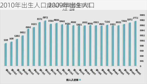 2010年出生人口,2009年出生人口