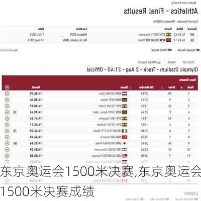 东京奥运会1500米决赛,东京奥运会1500米决赛成绩