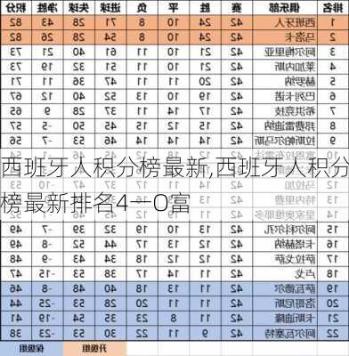 西班牙人积分榜最新,西班牙人积分榜最新排名4一O富