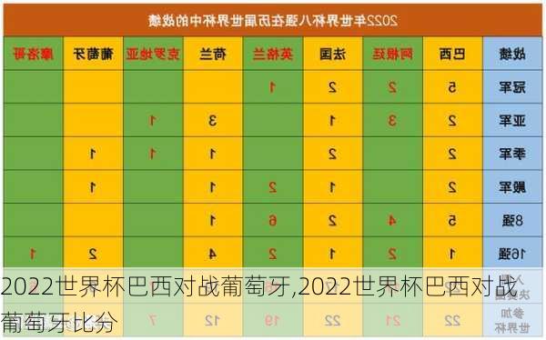 2022世界杯巴西对战葡萄牙,2022世界杯巴西对战葡萄牙比分