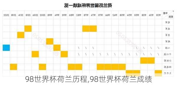 98世界杯荷兰历程,98世界杯荷兰成绩