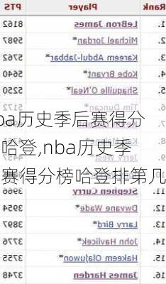 nba历史季后赛得分榜哈登,nba历史季后赛得分榜哈登排第几