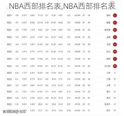 NBA西部排名表,NBA西部排名表