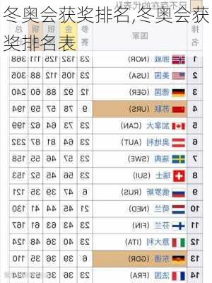 冬奥会获奖排名,冬奥会获奖排名表