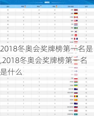 2018冬奥会奖牌榜第一名是,2018冬奥会奖牌榜第一名是什么