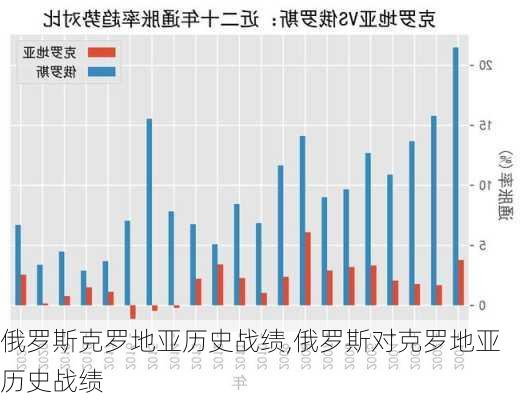 俄罗斯克罗地亚历史战绩,俄罗斯对克罗地亚历史战绩