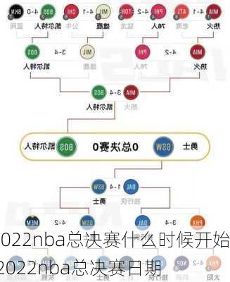 2022nba总决赛什么时候开始,2022nba总决赛日期