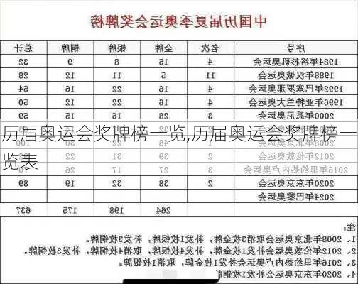 历届奥运会奖牌榜一览,历届奥运会奖牌榜一览表